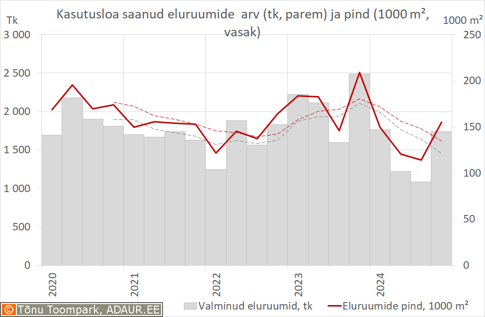 Kasutusloa saanud eluruumide pind (m², vasak) ja arv (tk, parem)