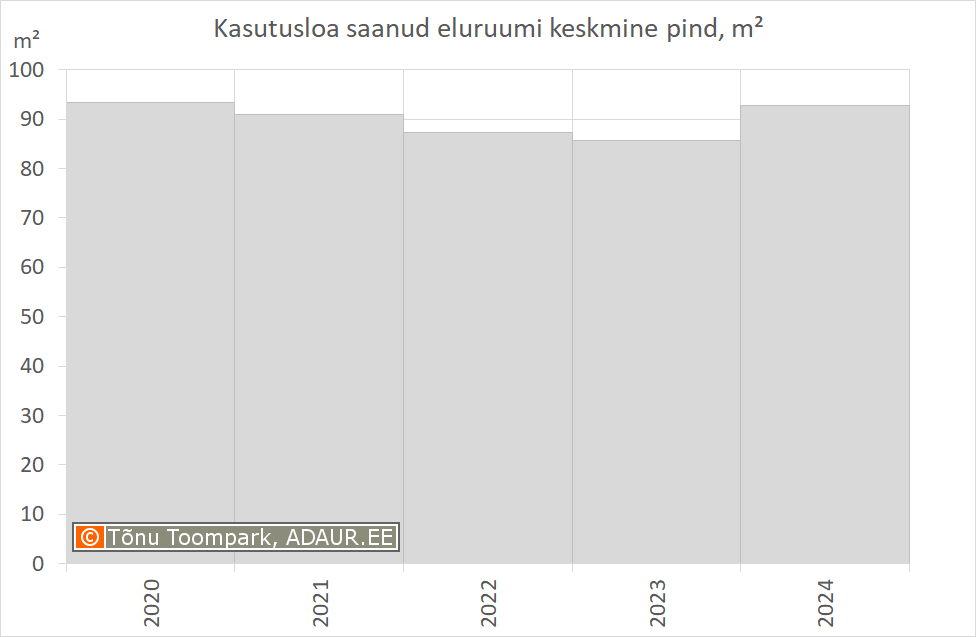 Kasutusloa saanud eluruumi keskmine pind, m²