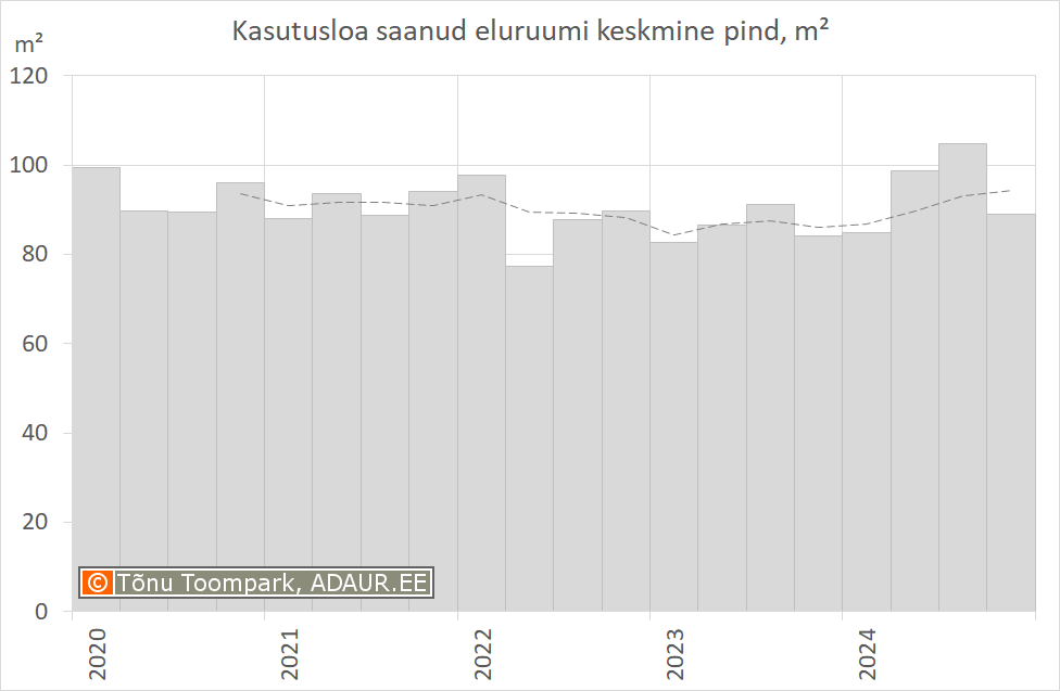 Kasutusloa saanud eluruumi keskmine pind, m²