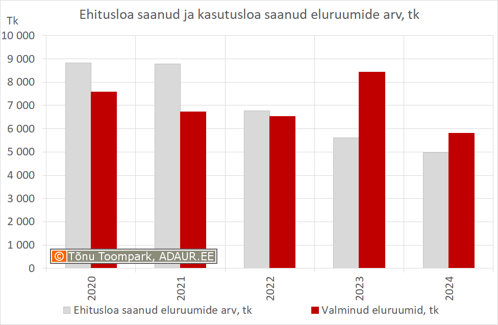 Ehitusloa saanud ja kasutusloa saanud eluruumide arv, tk