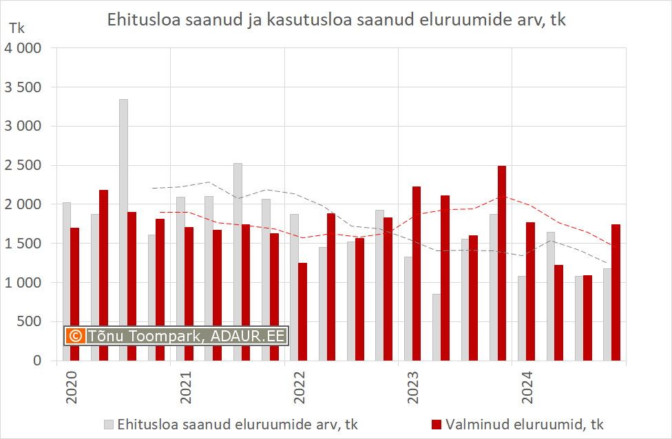 Ehitusloa saanud ja kasutusloa saanud eluruumide arv, tk