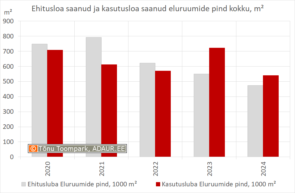 Ehitusloa saanud ja kasutusloa saanud eluruumide pind kokku, m²