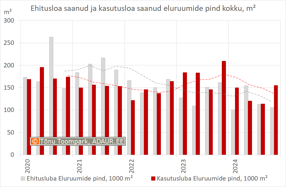 Ehitusloa saanud ja kasutusloa saanud eluruumide pind kokku, m²