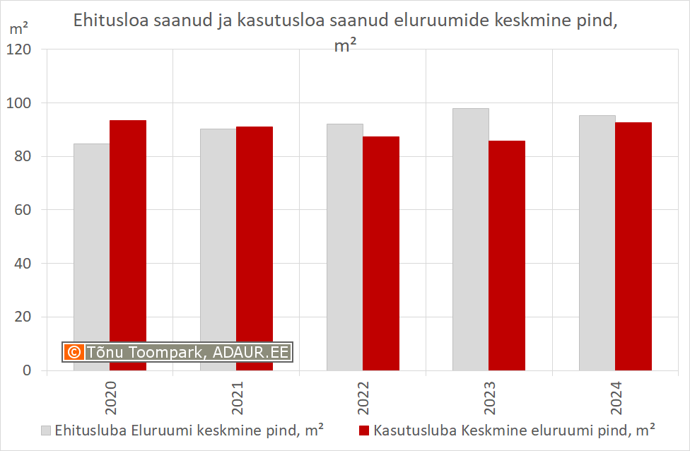 Ehitusloa saanud ja kasutusloa saanud eluruumide keskmine pind, m²