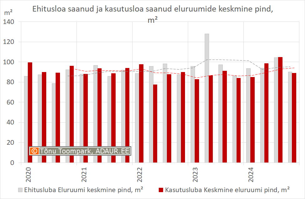 Ehitusloa saanud ja kasutusloa saanud eluruumide keskmine pind, m²