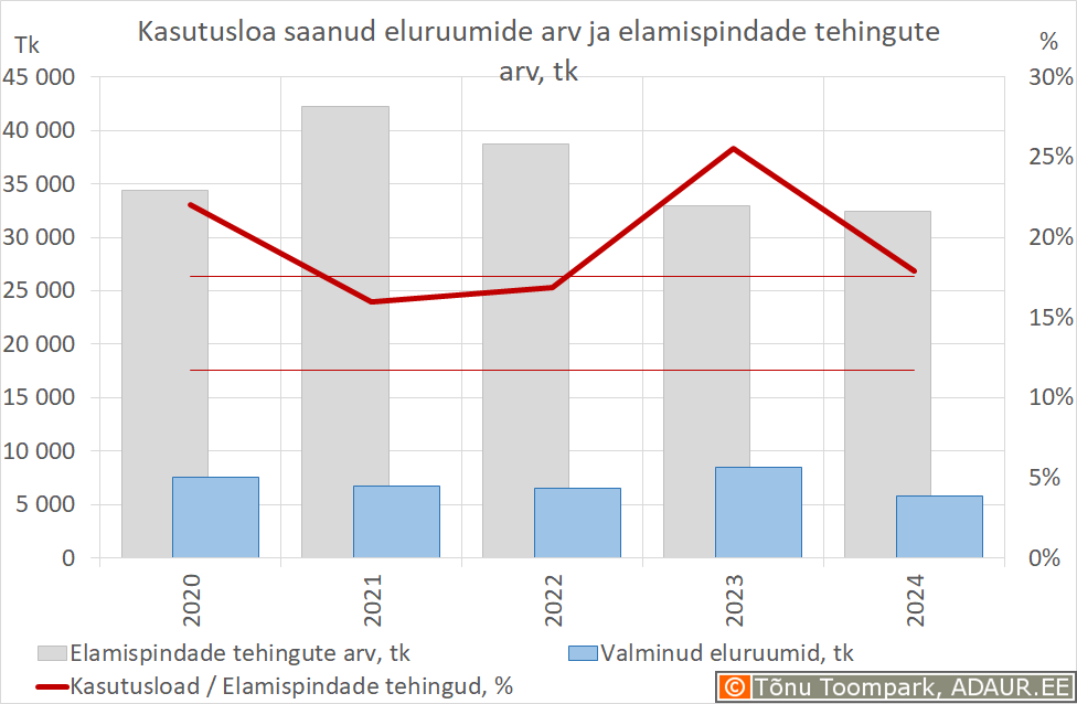 Kasutusloa saanud eluruumide arv ja elamispindade tehingute arv, tk