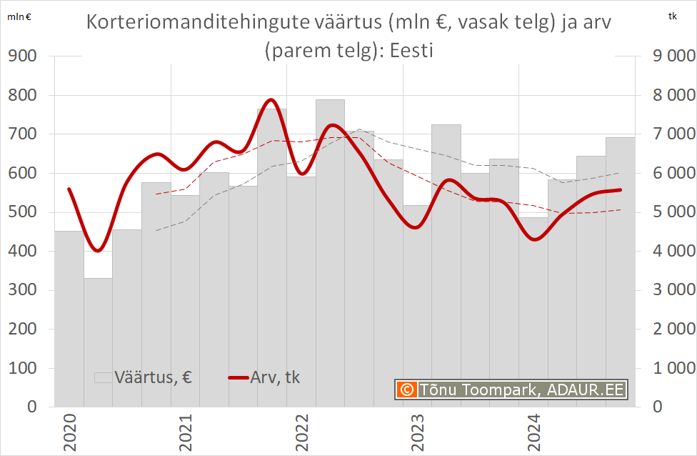 Korteriomanditehingute väärtus (mln €, vasak telg) ja arv (parem telg)