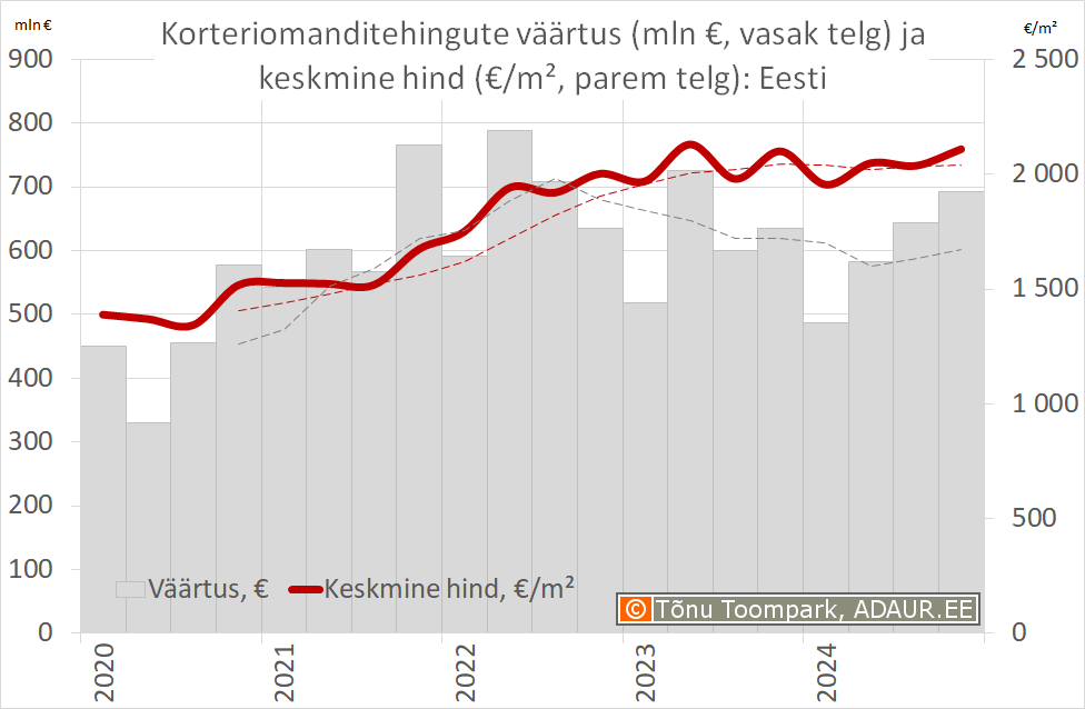 Korteriomanditehingute väärtus (mln €, vasak telg) ja keskmine hind (€/m², parem telg)