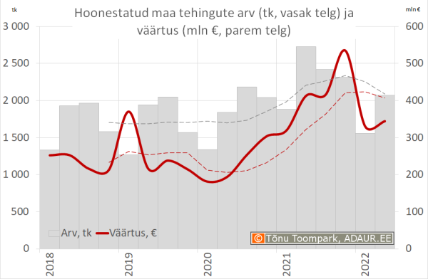 Hoonestatud maa tehingute väärtus (mln €, vasak telg) ja arv (parem telg)