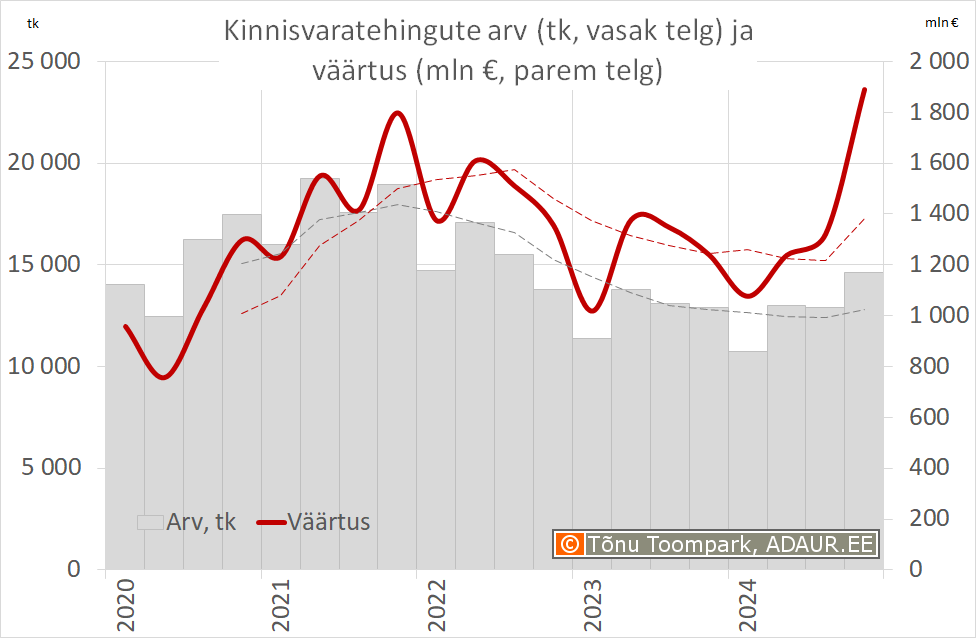 Kinnisvaratehingute väärtus (mln €, vasak telg) ja arv (parem telg)