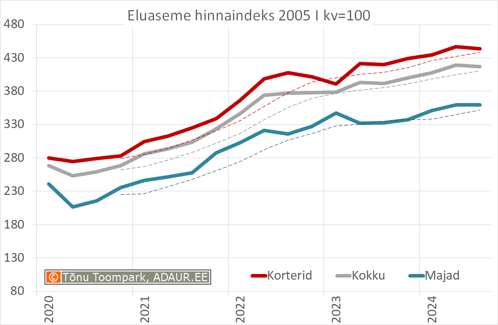 Eluaseme hinnaindeks 2010=100