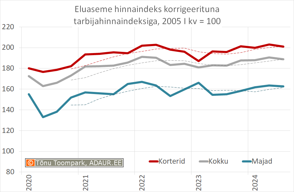 Eluaseme hinnaindeks korrigeerituna tarbijahinnaindeksiga