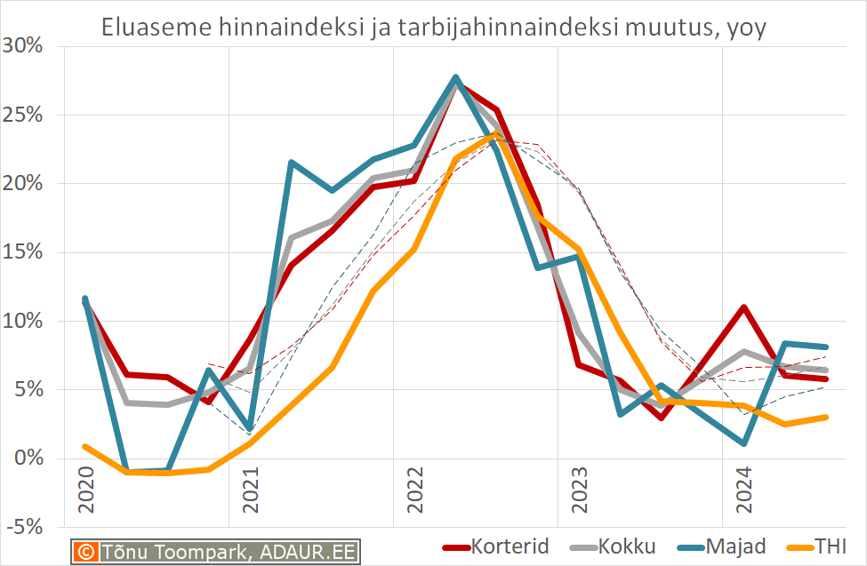 Eluaseme hinnaindeksi ja tarbijahinnaindeksi muutus