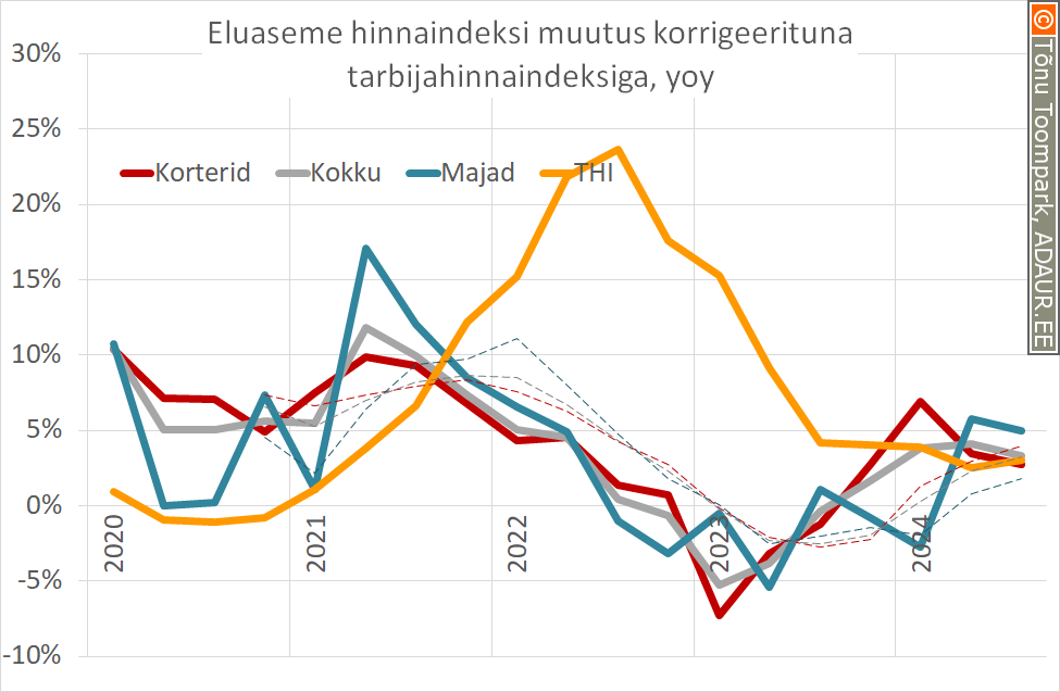 Eluaseme hinnaindeksi muutus korrigeerituna tarbijahinnaindeksiga