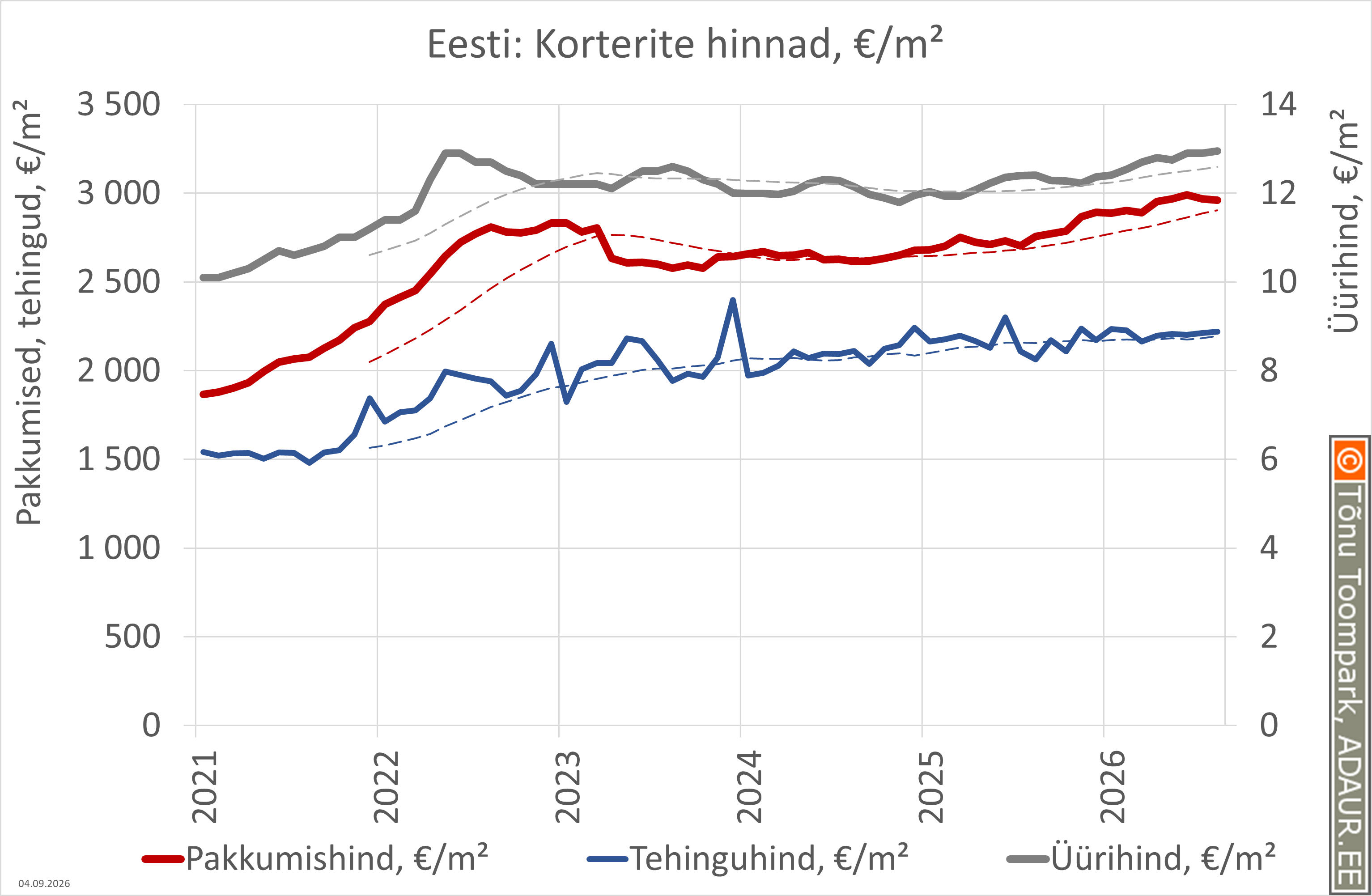 Eesti: korterite pakkumis- ja tehinguhinnad (vasak) ning üüripakkumiste hind (parem), €/m² portaalis KV.EE