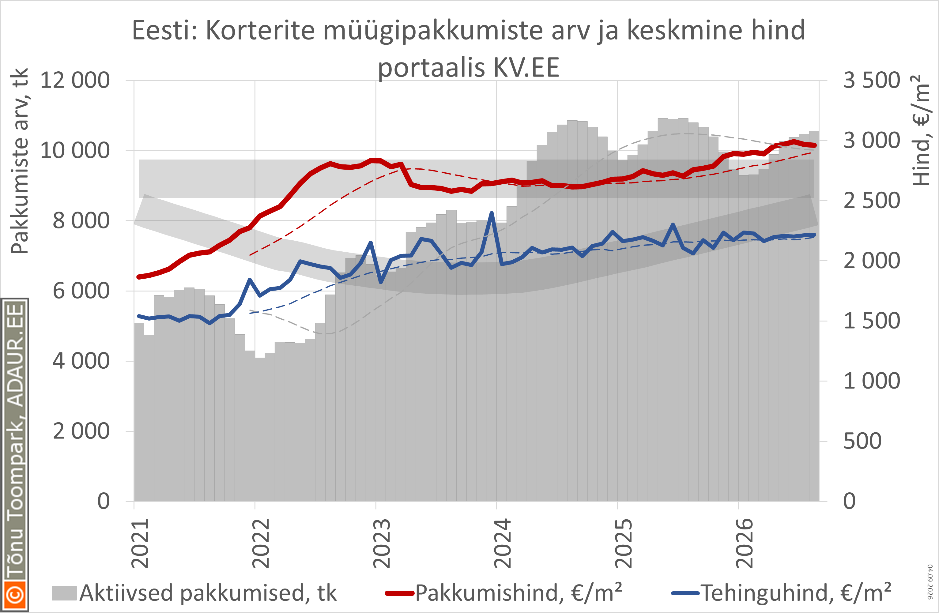 Eesti: korterite müügipakkumiste arv (vasak, tk) ja keskmine hind (parem, €/m²) portaalis KV.EE