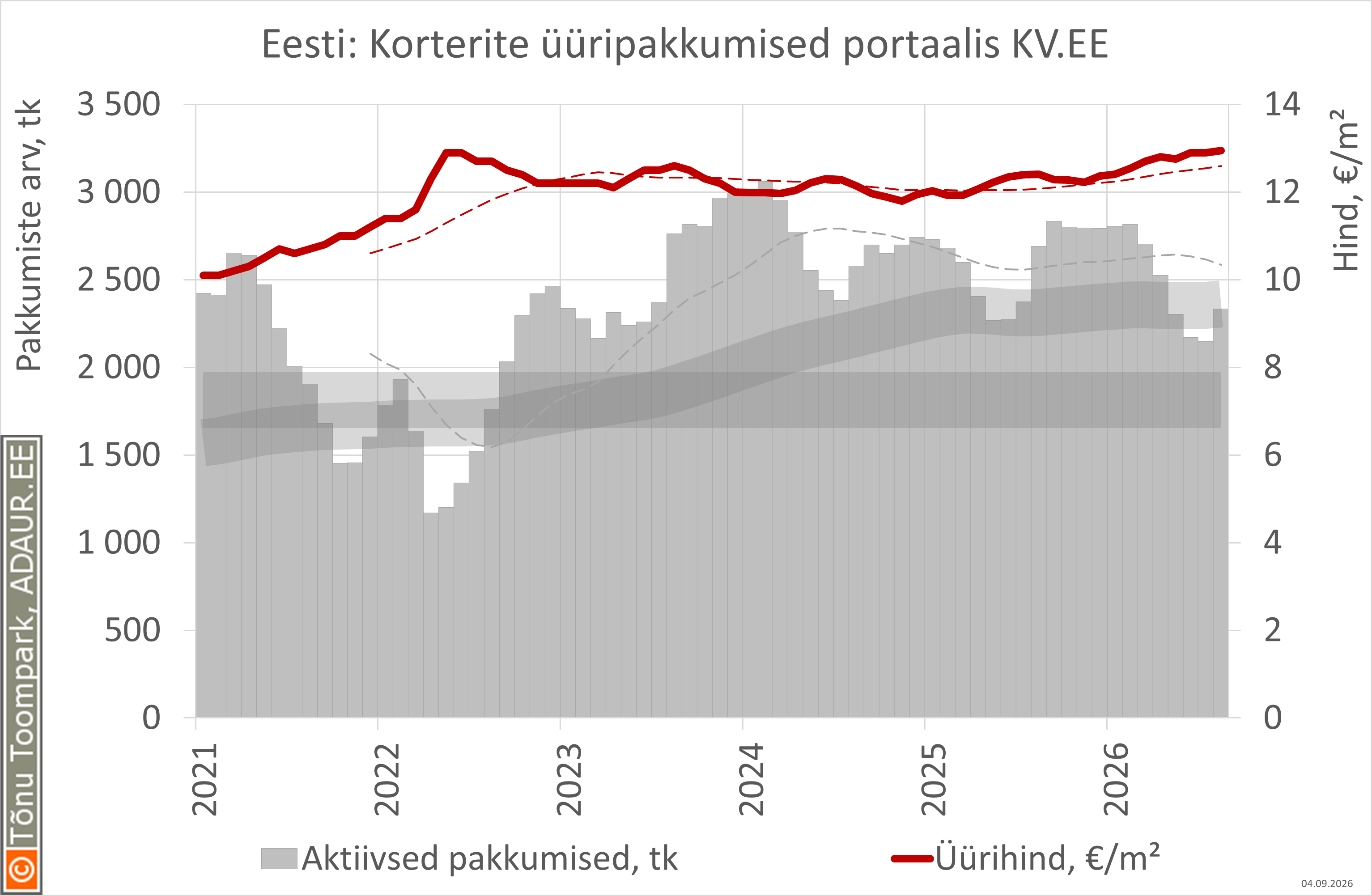Eesti: korterite üüripakkumiste arv (vasak, tk) ja keskmine hind (parem, €/m²) portaalis KV.EE