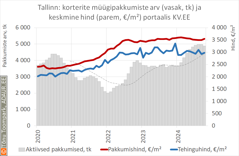 Eesti: korterite müügipakkumiste arv (vasak, tk) ja keskmine hind (parem, €/m²) portaalis KV.EE