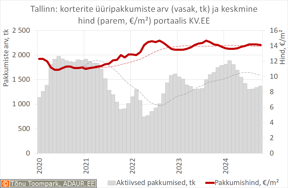 Eesti: korterite üüripakkumiste arv (vasak, tk) ja keskmine hind (parem, €/m²) portaalis KV.EE