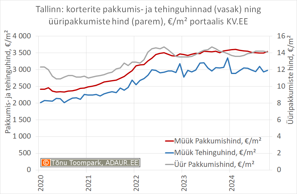 Eesti: korterite pakkumis- ja tehinguhinnad (vasak) ning üüripakkumiste hind (parem), €/m² portaalis KV.EE