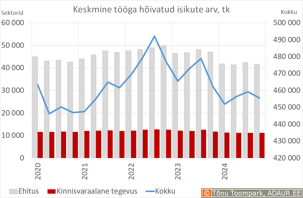 Keskmine tööga hõivatud isikute arv, tk