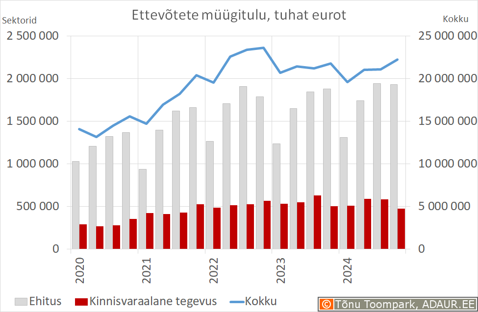 Ettevõtete müügitulu, tuhat eurot