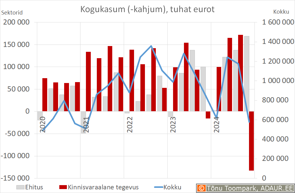 Kogukasum (-kahjum), tuhat eurot