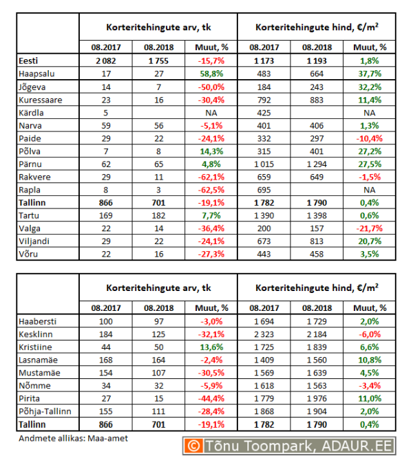 Korteritehingute arv (tk) ja keskmine hind (€/m²) ning nende aastased muutused (%) maakonnakeskustes ja Tallinnas linnaositi