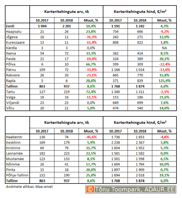 Korteritehingute arv (tk) ja keskmine hind (€/m²) ning nende aastased muutused (%) maakonnakeskustes ja Tallinnas linnaositi