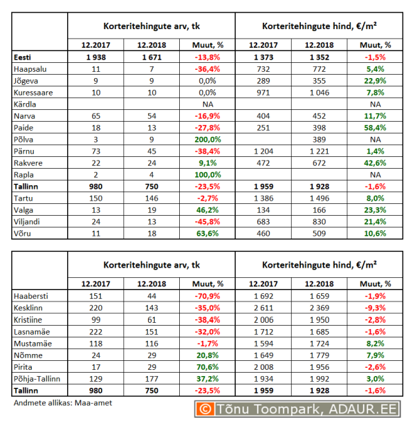 Korteritehingute arv (tk) ja keskmine hind (€/m²) ning nende aastased muutused (%) maakonnakeskustes ja Tallinnas linnaositi