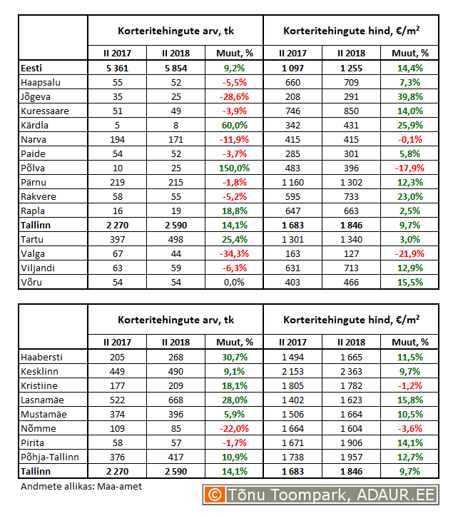 Korteritehingute arv (tk) ja keskmine hind (€/m²) ning nende aastased muutused (%) maakonnakeskustes ja Tallinnas linnaositi