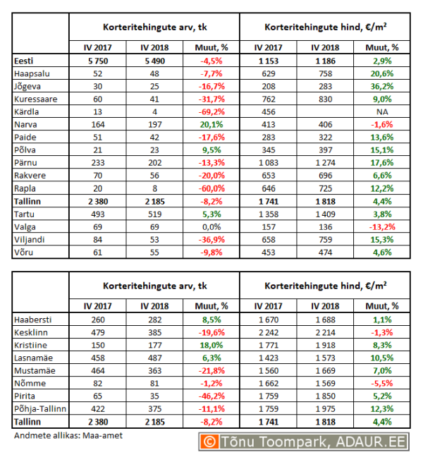 Korteritehingute arv (tk) ja keskmine hind (€/m²) ning nende aastased muutused (%) maakonnakeskustes ja Tallinnas linnaositi