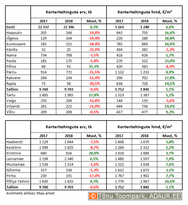 Korteritehingute arv (tk) ja keskmine hind (€/m²) ning nende aastased muutused (%) maakonnakeskustes ja Tallinnas linnaositi