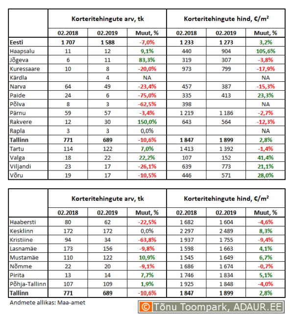 Korteritehingute arv (tk) ja keskmine hind (€/m²) ning nende aastased muutused (%) maakonnakeskustes ja Tallinnas linnaositi