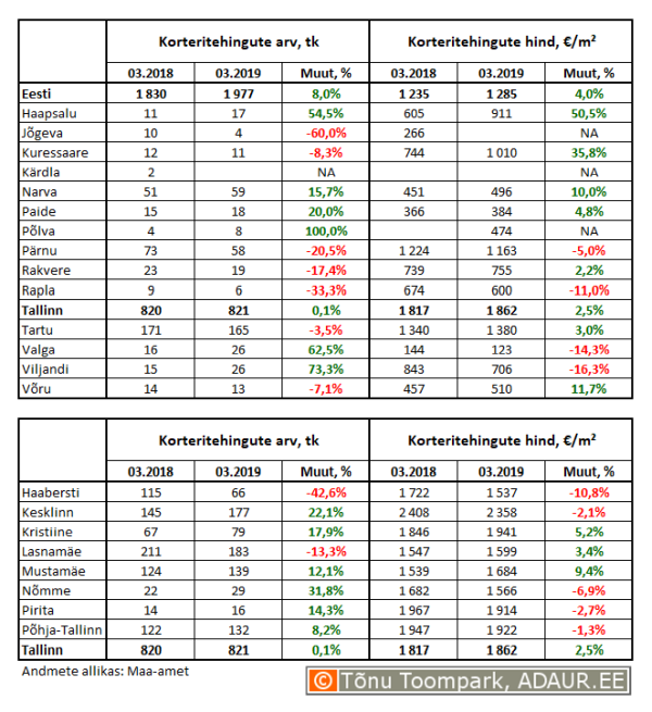 Korteritehingute arv (tk) ja keskmine hind (€/m²) ning nende aastased muutused (%) maakonnakeskustes ja Tallinnas linnaositi