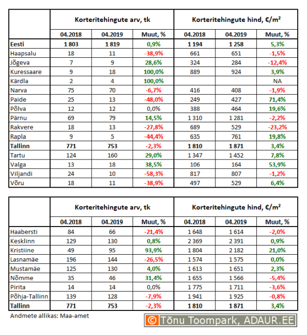 Korteritehingute arv (tk) ja keskmine hind (€/m²) ning nende aastased muutused (%) maakonnakeskustes ja Tallinnas linnaositi
