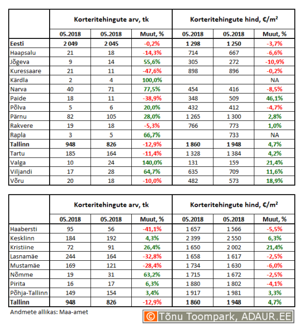 Korteritehingute arv (tk) ja keskmine hind (€/m²) ning nende aastased muutused (%) maakonnakeskustes ja Tallinnas linnaositi