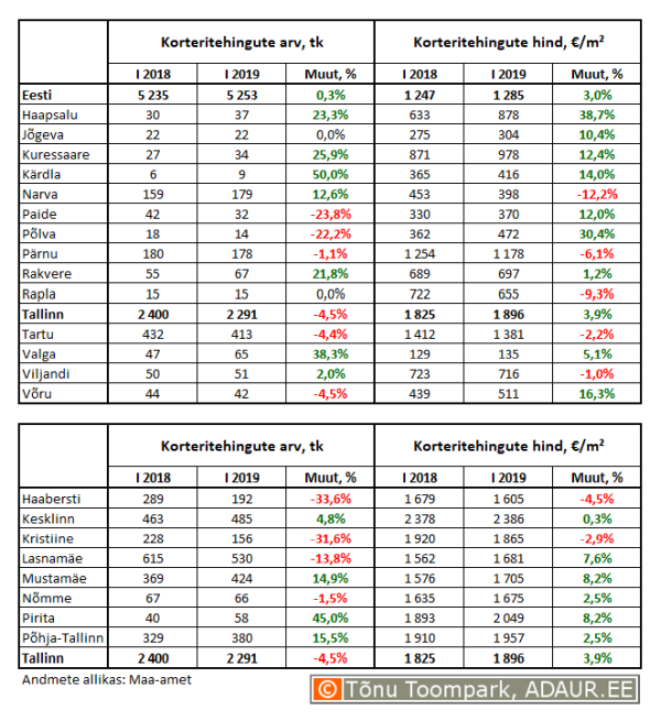 Korteritehingute arv (tk) ja keskmine hind (€/m²) ning nende aastased muutused (%) maakonnakeskustes ja Tallinnas linnaositi