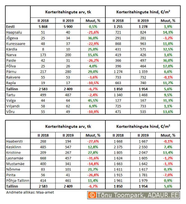 Korteritehingute arv (tk) ja keskmine hind (€/m²) ning nende aastased muutused (%) maakonnakeskustes ja Tallinnas linnaositi