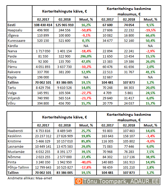 Korteritehingute käive (€) ja keskmine maksumus (€) ning nende aastased muutused (%) maakonnakeskustes ja Tallinnas linnaositi