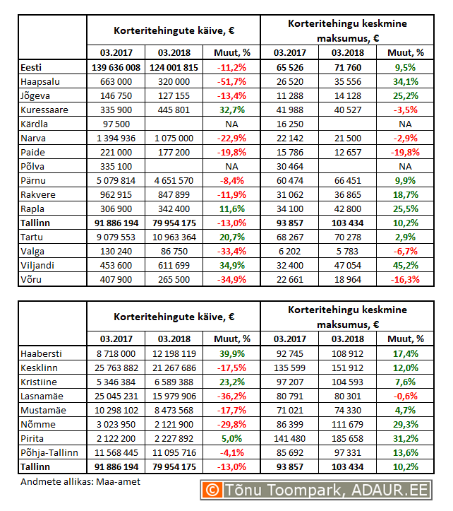 Korteritehingute käive (€) ja keskmine maksumus (€) ning nende aastased muutused (%) maakonnakeskustes ja Tallinnas linnaositi