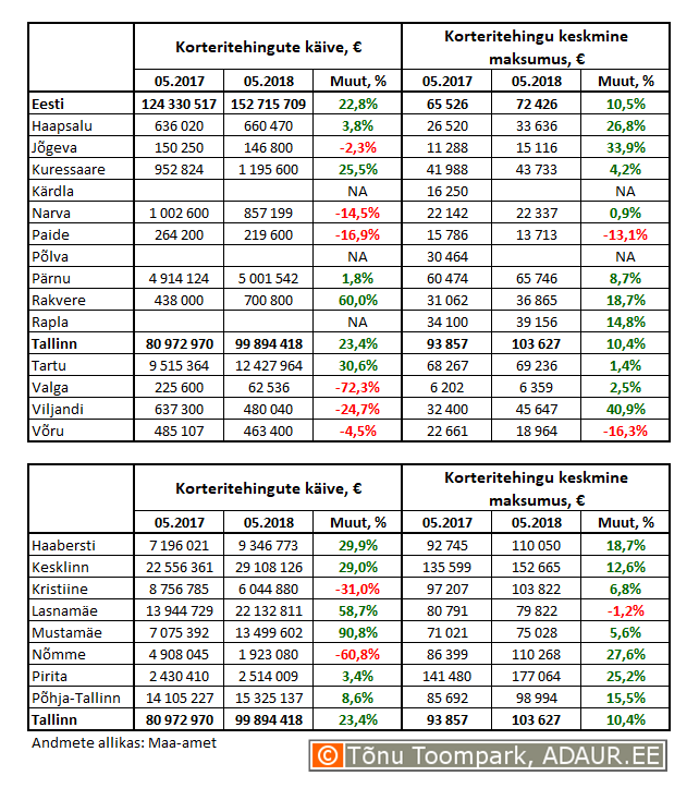 Korteritehingute käive (€) ja keskmine maksumus (€) ning nende aastased muutused (%) maakonnakeskustes ja Tallinnas linnaositi