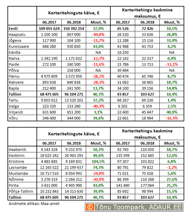 Korteritehingute käive (€) ja keskmine maksumus (€) ning nende aastased muutused (%) maakonnakeskustes ja Tallinnas linnaositi