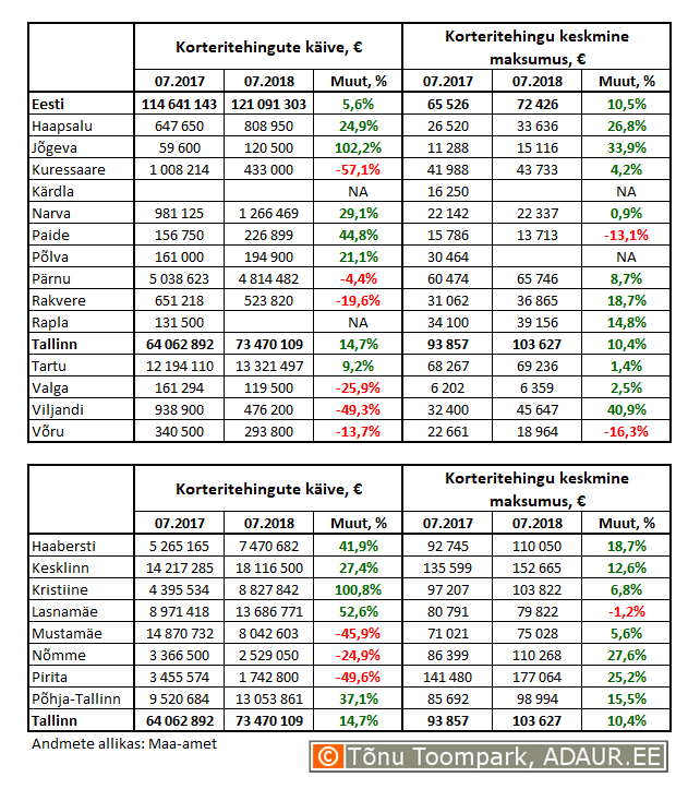 Korteritehingute käive (€) ja keskmine maksumus (€) ning nende aastased muutused (%) maakonnakeskustes ja Tallinnas linnaositi