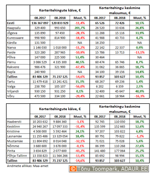 Korteritehingute käive (€) ja keskmine maksumus (€) ning nende aastased muutused (%) maakonnakeskustes ja Tallinnas linnaositi