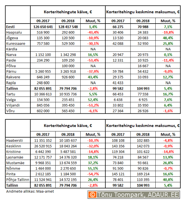 Korteritehingute käive (€) ja keskmine maksumus (€) ning nende aastased muutused (%) maakonnakeskustes ja Tallinnas linnaositi