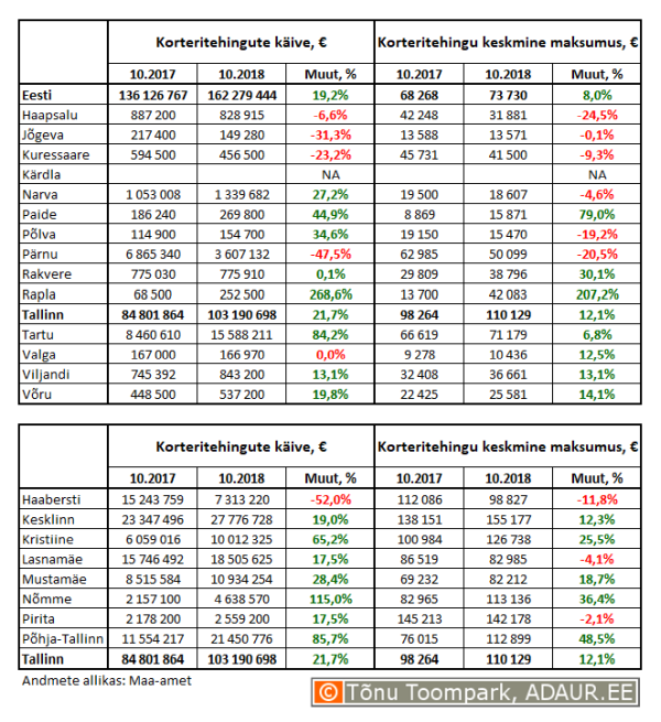 Korteritehingute käive (€) ja keskmine maksumus (€) ning nende aastased muutused (%) maakonnakeskustes ja Tallinnas linnaositi