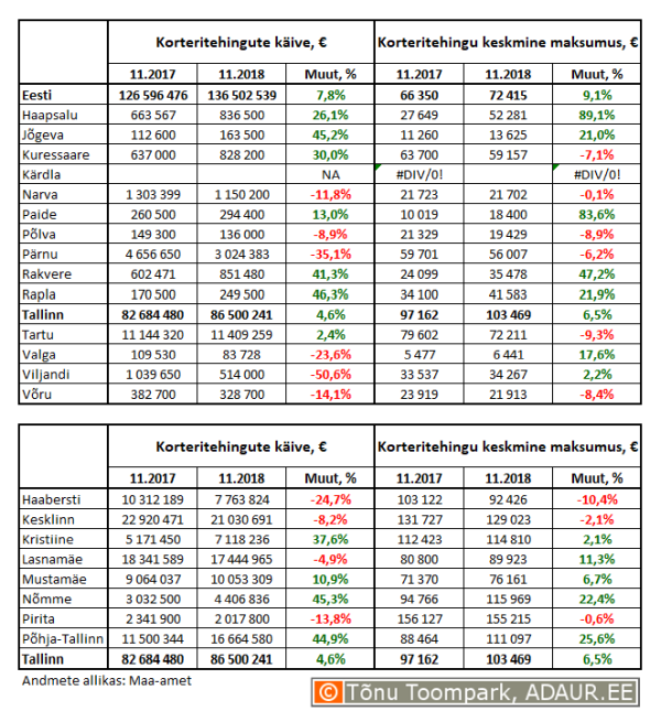 Korteritehingute käive (€) ja keskmine maksumus (€) ning nende aastased muutused (%) maakonnakeskustes ja Tallinnas linnaositi