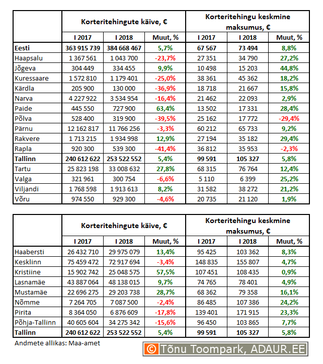 Korteritehingute käive (€) ja keskmine maksumus (€) ning nende aastased muutused (%) maakonnakeskustes ja Tallinnas linnaositi