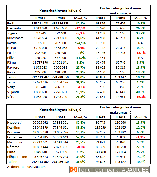 Korteritehingute käive (€) ja keskmine maksumus (€) ning nende aastased muutused (%) maakonnakeskustes ja Tallinnas linnaositi
